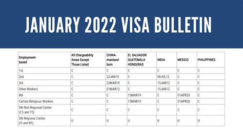 Visa Bulletin Predictions March 2025