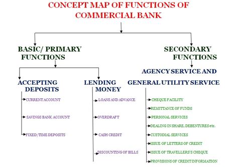 My Blog Concept Map Of Functions Of Commercial Bank
