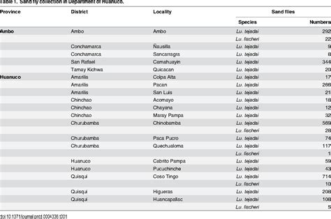 Table From First Evidence Of A Hybrid Of Leishmania Viannia Braziliensis L V Peruviana