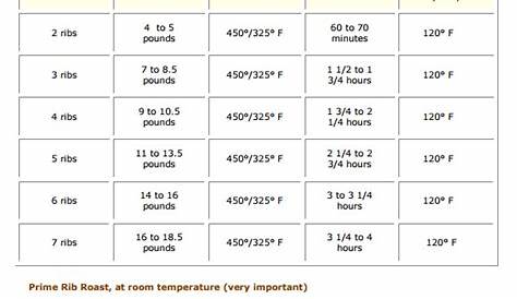 prime rib cook temperature chart