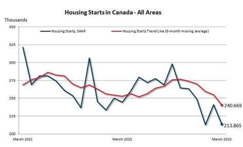 Canadian Housing Starts Decline 11 In March Construction Building