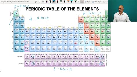 Inorganic Chemistry Part 7 Learning The Periodic Table Youtube