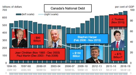 The issue comes up, people talk, move on, and repeat (cam biasa lah). Canada's National Debt is higher than ever - is this a ...