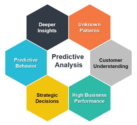 Predictive Analysis In2it Technologies