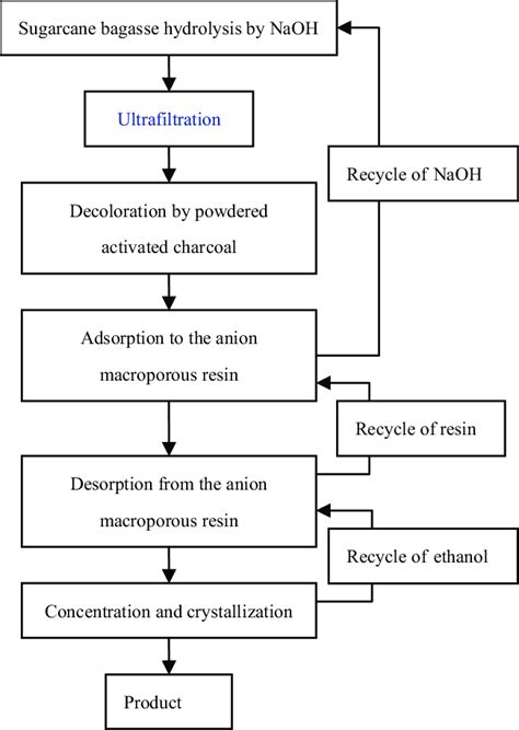 Flow Chart For The Production Of P Coumaric Acid From Sugarcane