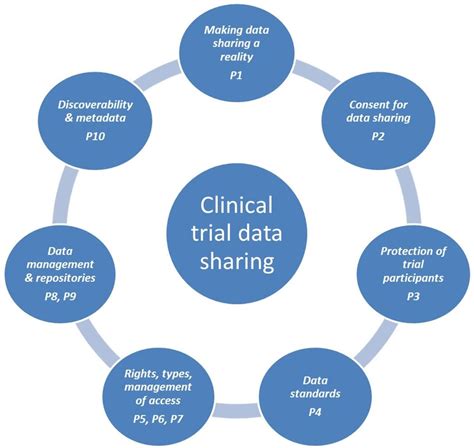 Sharing And Reuse Of Individual Participant Data From Clinical Trials