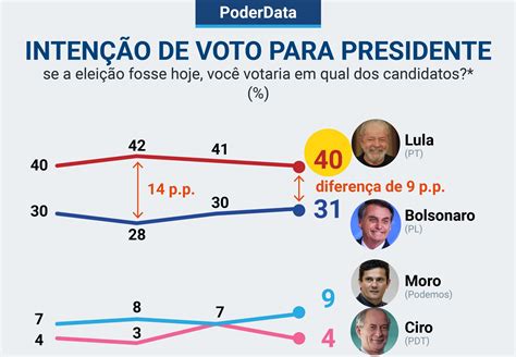 Eleições 2022 Lula Mantém Liderança Em Nova Pesquisa Vermelho