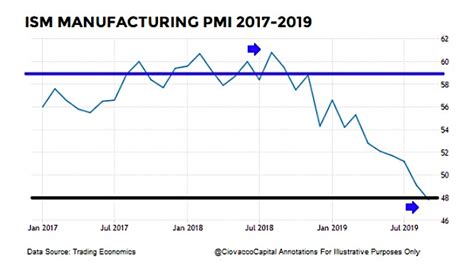 Will Rare Ism Manufacturing Decline Result In Poor Stock Market Returns
