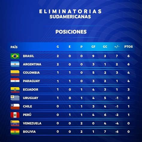 Con estos resultados, bolivia con dos partidos y ningún punto se perfila a ser uno de los eliminados, mientras. Tabla de posiciones y próximas fechas de las Eliminatorias ...