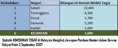 Perbedaan statistik deskriptif dan statistik inferensia. KEDURAU MACHO: SABAH : NEGERI TERMISKIN DI MALAYSIA?