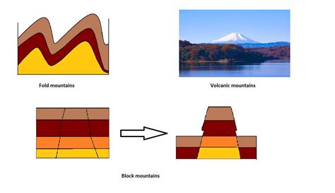 Types Of Mountains Fold Mountains Volcanic Mountains Etc