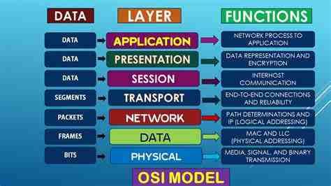 Functions Of Data Link Layer In The Osi Model Compute Vrogue Co
