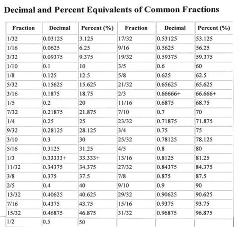 Common Fraction Decimal Equivalent Chart Measuring Your Springs For