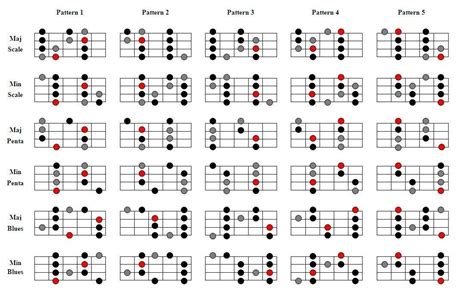 Guitar Scales Charts Guitar Chords And Scales Bass Guitar Chords