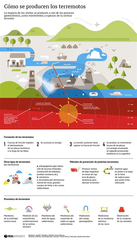 Cómo Se Producen Los Terremotos Infografia Infographic Infografías