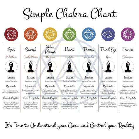 7 Chakra Digital Chart Chakra Healing Printable Reference Etsy