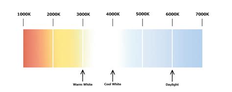 Cfls and leds are available in warm colors (low k) to match the yellowish light of incandescent bulbs, but you can also choose cooler colors. Incandescent Lighting