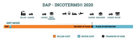 Dap Delivery At Place Of Destination Incoterms 2020 Incoterms