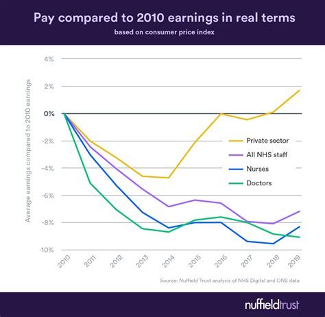 Graph Showing Nurses Pay In Real Terms 2010 To 2019 Compared To The
