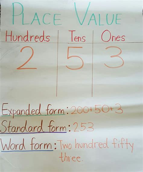 Place Value Standard Expanded And Word Form Chart Expanded Form