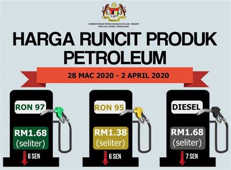 The price for ron95 and diesel have remained unchanged over 2018 as the government had implemented the automated pricing mechanism, but significant changes in addition to that, the price of diesel in malaysia is lower than ron95 which makes it the obvious winner in terms of efficiency. March 2020 week five fuel price - RON 95 down to RM1.38 ...