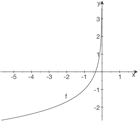 Schaubilder von Funktionen zeichnen: Logarithmusfunktionen ...