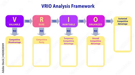 Vrio Framework Template Vector For Strategic Analysis Of A Firm S