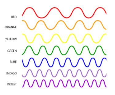 Muhammadfibonacci: Light,color,wavelength and intensity