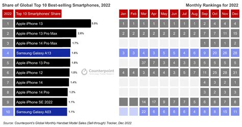 Apple Iphone 13 War 2022 Das Am Häufigsten Verkaufte Smartphone Weltweit