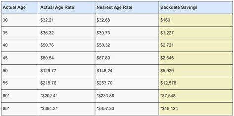 If the insured outlives the initial term, the. Save Age On Life Insurance: Backdate Savings Picture Guide