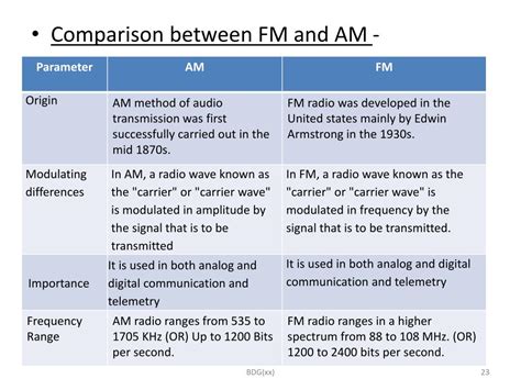 Ppt Frequency And Phase Modulation Angle Modulation Powerpoint