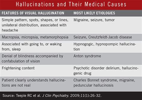 What Are Hallucinations Causes Diagnosis And Treatments