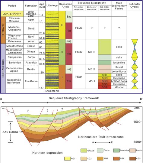 Sequence Stratigraphy Geology