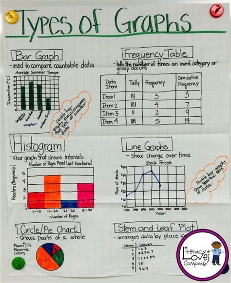 Are Anchor Charts Weighing You Down Learning Math Math