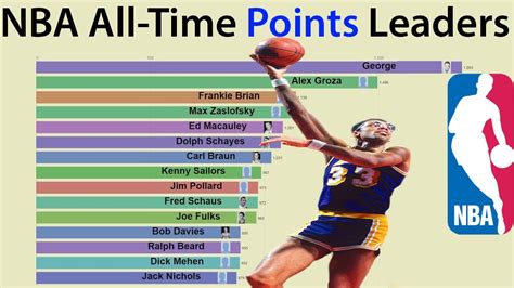 As has been the case throughout the playoffs, there will not be any fans in attendance outside of select. NBA All-Time Points Leaders (1950-2019) - YouTube