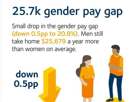 Gender Pay Gap Australia Statistics Show Gap Remains The Courier Mail