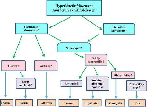 Figure 4 From Hyperkinetic Movement Disorders In Children A Brief