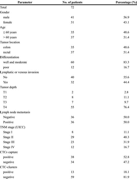 Clinicopathologic Characteristics Of 72 Crc Patients Download Table