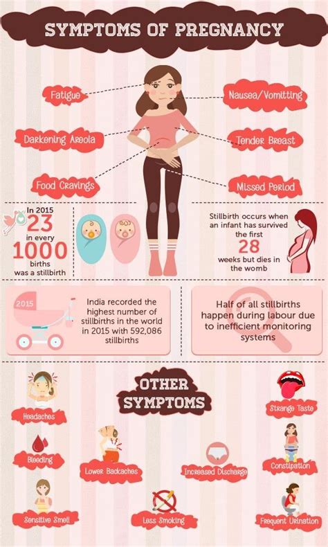Signs And Symptoms To Pregnancy Pregnancy Sympthom