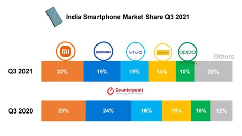 Xiaomi Continues To Lead Indian Smartphone Market In Q3 2021