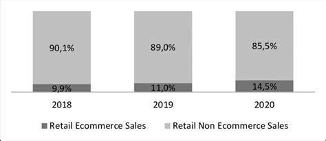 Percentage Of Online Versus Offline Retail Sales In The United States