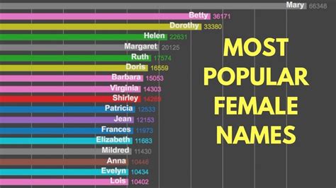 top 20 most popular female names 1880 2017 data visualization youtube