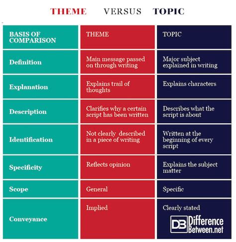 Theme Versus Topic Difference Between Theme Versus Topic
