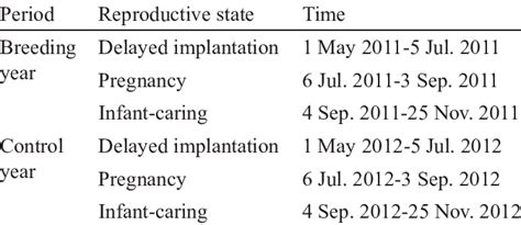 time of delayed implantation pregnancy and infant caring in the download table