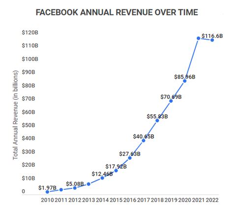 40 Trending Facebook Statistics 2023 Revenue Usage Demographics