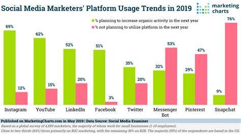Facebook has reigned undefeated as the most used social media platform nearly since the beginning. Where Is Social Media Marketing Headed? - Marketing Charts