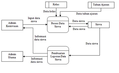 Diagram Alur Data Dad Dfd Gaptekcuy