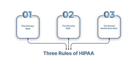 How Does Hipaa Influence The Medical Billing Process