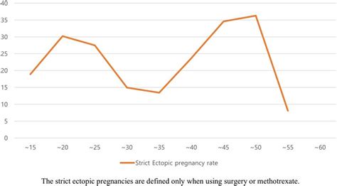 Trend Of Ep Incidence By Age Strict Ectopic Pregnancies Are Defined