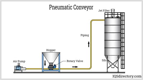 Pneumatic Conveying System Manufacturers